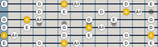 The A In Sen scale, more on GuitarGuide.eu