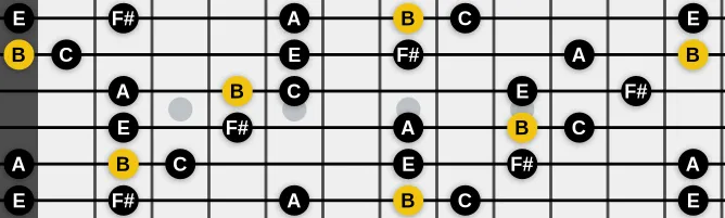 The B In Sen scale, more on GuitarGuide.eu