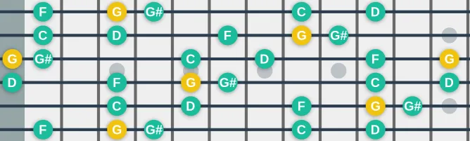 The G In Sen scale, more on GuitarGuide.eu