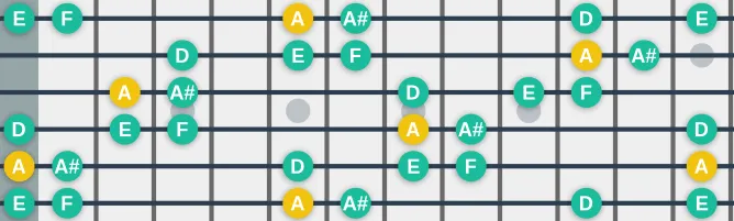 The A In scale, more on GuitarGuide.eu