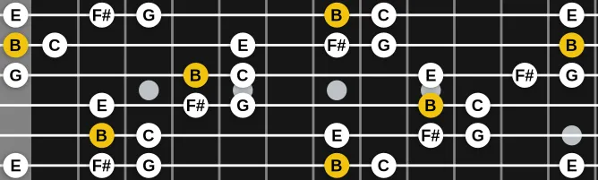 The B In scale, more on GuitarGuide.eu