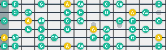 The A Indian scale, more on GuitarGuide.eu