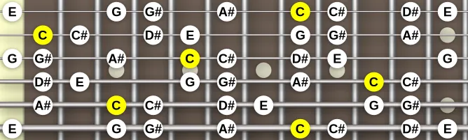 The C Indian scale, more on GuitarGuide.eu