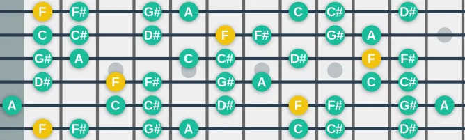 The F Indian scale, more on GuitarGuide.eu