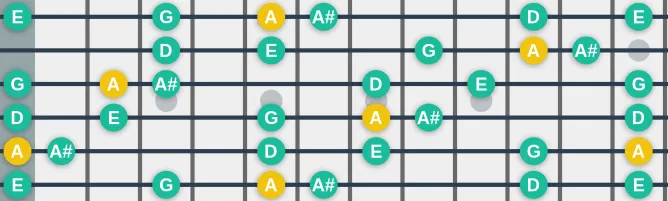 The A Insen scale, more on GuitarGuide.eu