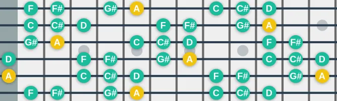 The A Ionian Augmented #2 scale, more on GuitarGuide.eu