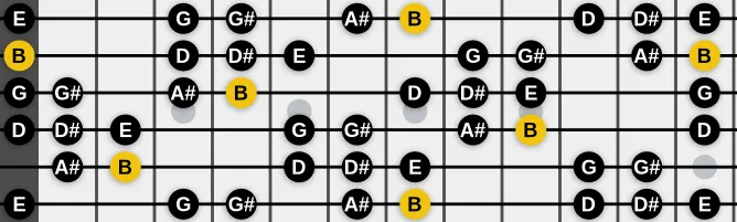 The B Ionian Augmented #2 scale, more on GuitarGuide.eu