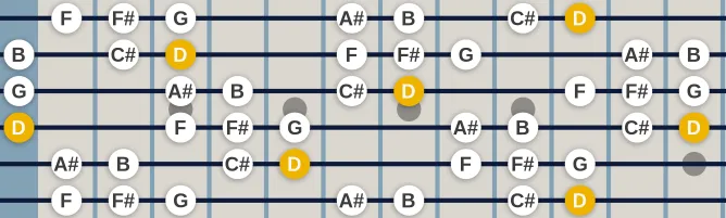 The D Ionian Augmented #2 scale, more on GuitarGuide.eu