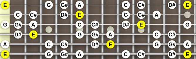 The E Ionian Augmented #2 scale, more on GuitarGuide.eu