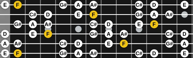 The F Ionian Augmented #2 scale, more on GuitarGuide.eu