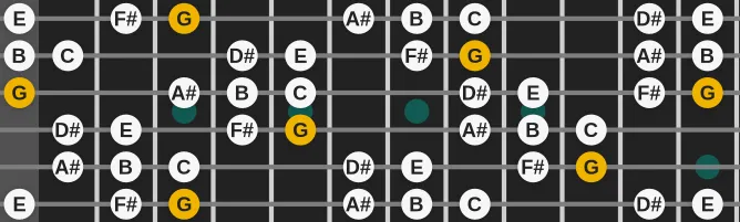 The G Ionian Augmented #2 scale, more on GuitarGuide.eu