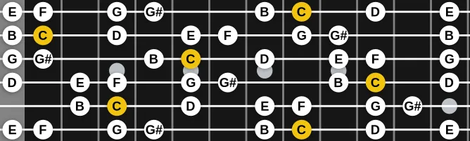 The C Ionian b6 scale, more on GuitarGuide.eu