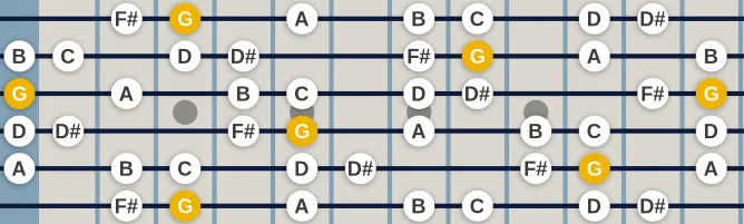 The G Ionian b6 scale, more on GuitarGuide.eu