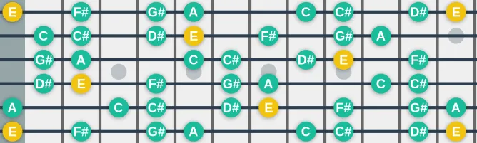 The E Ionian #5 scale, more on GuitarGuide.eu