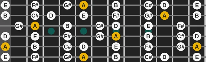 The A Ionian scale, more on GuitarGuide.eu