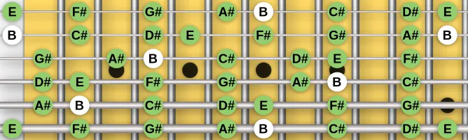 The B Ionian scale, more on GuitarGuide.eu