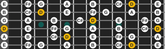 The D Ionian scale, more on GuitarGuide.eu