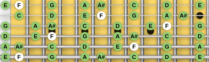 The F Ionian scale, more on GuitarGuide.eu