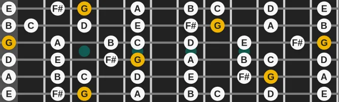 The G Ionian scale, more on GuitarGuide.eu