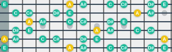 The A Istrian scale, more on GuitarGuide.eu