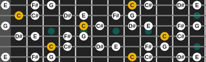 The C Istrian scale, more on GuitarGuide.eu