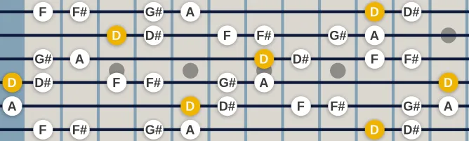 The D Istrian scale, more on GuitarGuide.eu