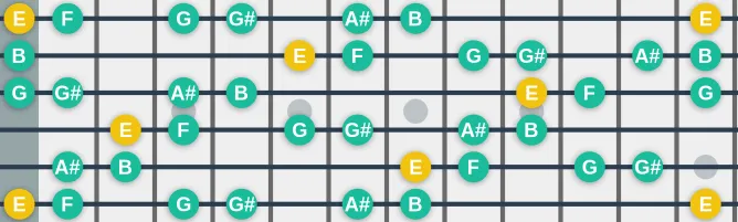 The E Istrian scale, more on GuitarGuide.eu