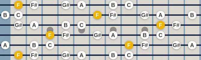 The F Istrian scale, more on GuitarGuide.eu