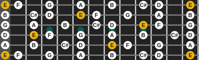 The E Javanese Pelog scale, more on GuitarGuide.eu