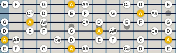 The A Jewish scale, more on GuitarGuide.eu