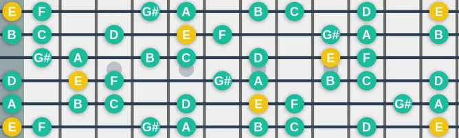 The E Jewish scale, more on GuitarGuide.eu