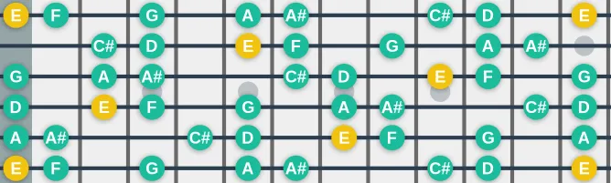 The E Locrian 13 scale, more on GuitarGuide.eu