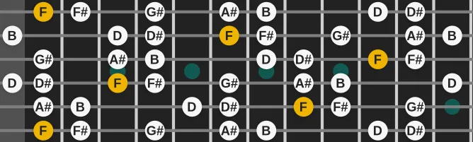 The F Locrian 13 scale, more on GuitarGuide.eu