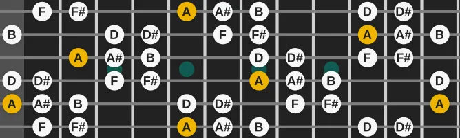 The A Locrian bb3 bb7 scale, more on GuitarGuide.eu