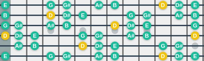 The D Locrian bb3 bb7 scale, more on GuitarGuide.eu