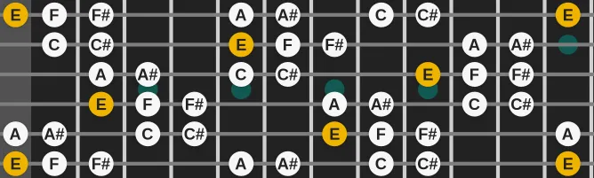 The E Locrian bb3 bb7 scale, more on GuitarGuide.eu