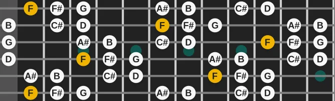 The F Locrian bb3 bb7 scale, more on GuitarGuide.eu