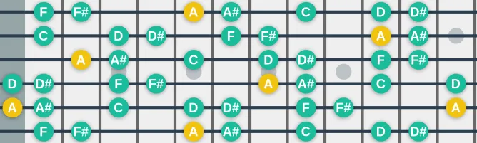 The A Locrian bb5 scale, more on GuitarGuide.eu