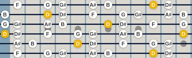 The D Locrian bb5 scale, more on GuitarGuide.eu