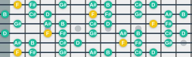 The F Locrian bb5 scale, more on GuitarGuide.eu