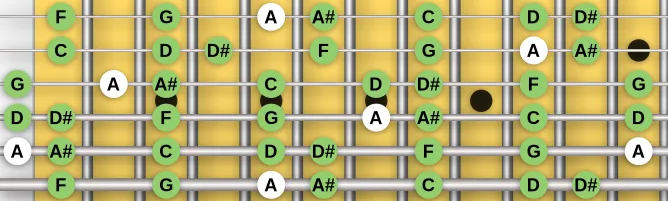 The A Locrian mode scale, more on GuitarGuide.eu