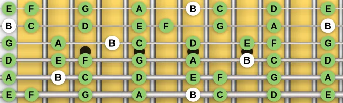 The B Locrian mode scale, more on GuitarGuide.eu