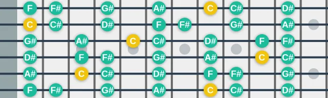 The C Locrian mode scale, more on GuitarGuide.eu