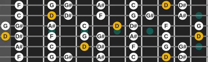 The D Locrian mode scale, more on GuitarGuide.eu