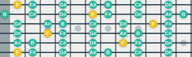 The F Locrian mode scale, more on GuitarGuide.eu