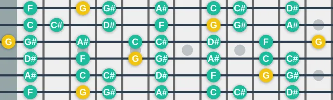 The G Locrian mode scale, more on GuitarGuide.eu