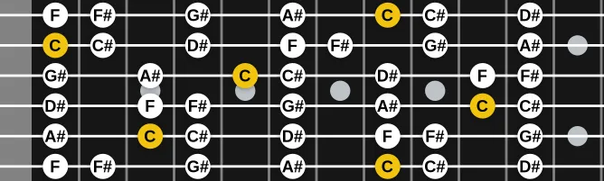 The C Locrian (modern) scale, more on GuitarGuide.eu