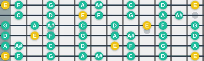 The E Locrian (modern) scale, more on GuitarGuide.eu