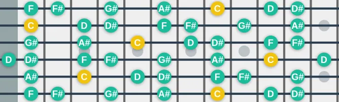 The C Locrian Nat 2 scale, more on GuitarGuide.eu