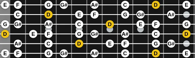 The D Locrian Nat 2 scale, more on GuitarGuide.eu